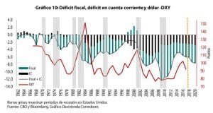 Corredores Davivienda espera debilidad del dólar en larzo plazo