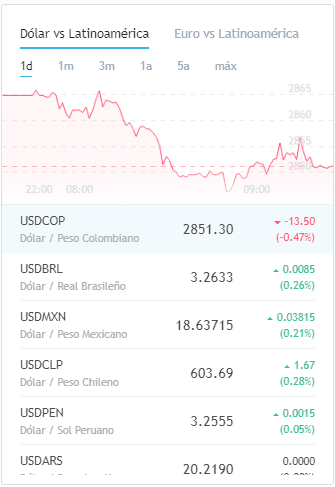 Mercados estables tras resultados de elecciones