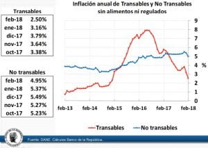 Menor inflación permite maniobrar mejor la política monetaria: Codirector Hernández