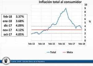 Menor inflación permite maniobrar mejor la política monetaria: Codirector Hernández