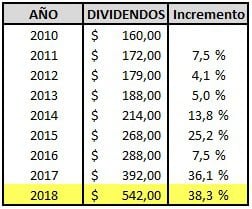 ISA pagará $542 como dividendos en 2018