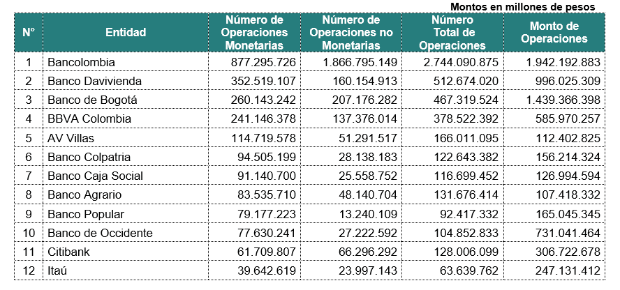 Un 10,8 % creció el volumen de operaciones financieras en 2017