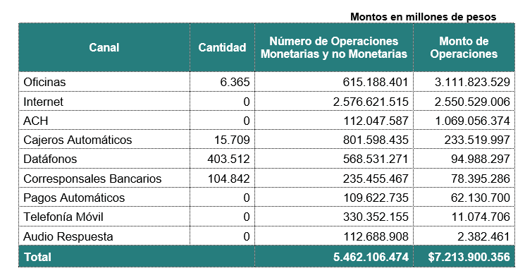 Un 10,8 % creció el volumen de operaciones financieras en 2017