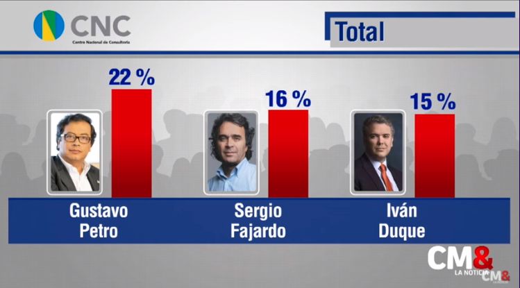 Así bajaron y subieron los candidatos presidenciales en encuesta de CNC y CM&