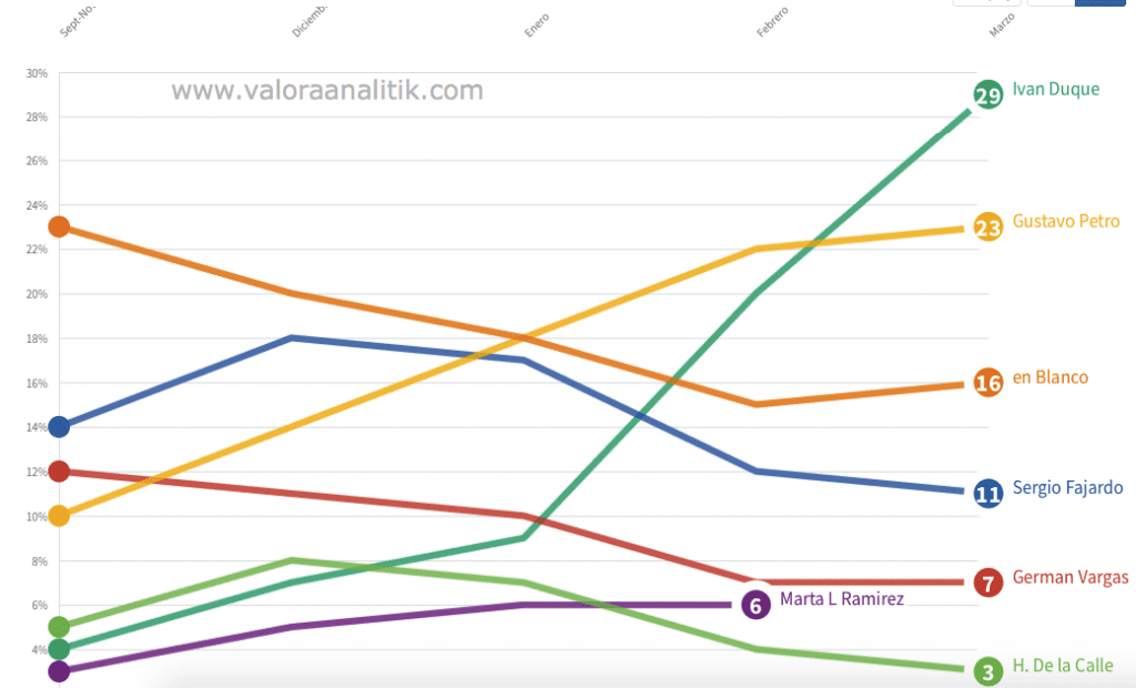 Así va la carrera por la Presidencia de Colombia 2018
