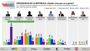 Encuesta | Duque y Petro se desprenden del lote