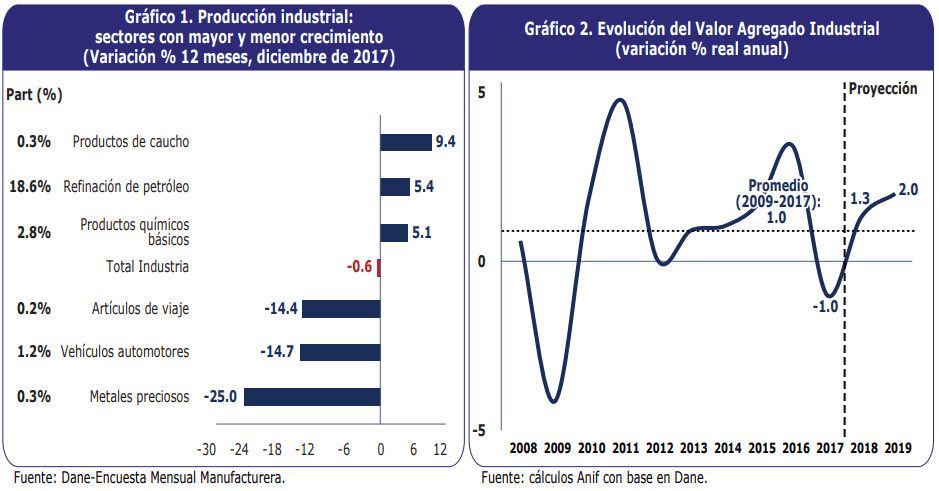 Construcción jalonaría valor agregado industrial en 2018: Anif