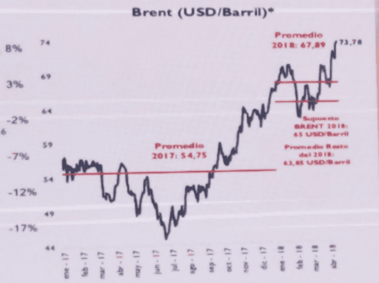Gobierno eleva estimación para precio del petróleo Brent