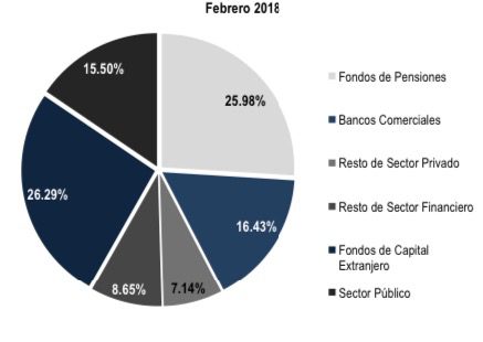 Récord histórico de deuda pública en manos de fondos extranjeros