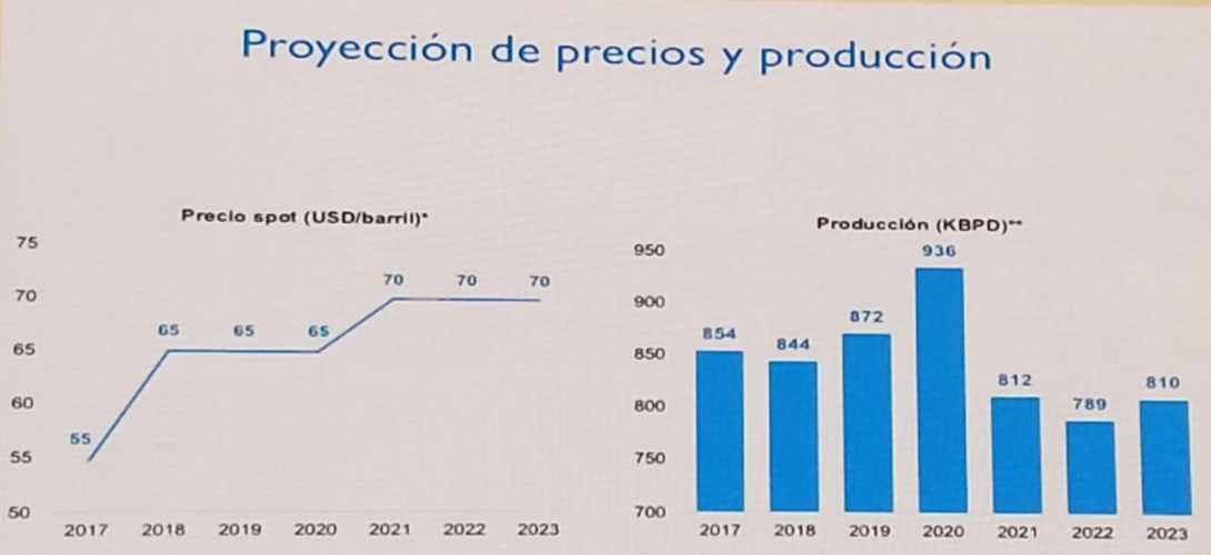 Gobierno eleva estimación para precio del petróleo Brent