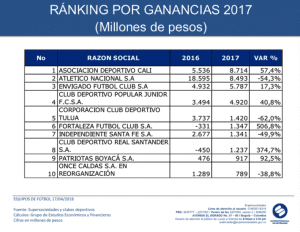 Lo que ganaron los equipos de fútbol en 2017