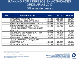 Lo que ganaron los equipos de fútbol en 2017