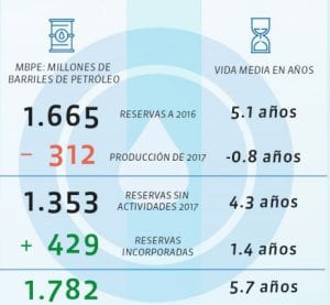 Flash | Colombia elevó reservas petroleras en 2017