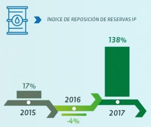 Flash | Colombia elevó reservas petroleras en 2017