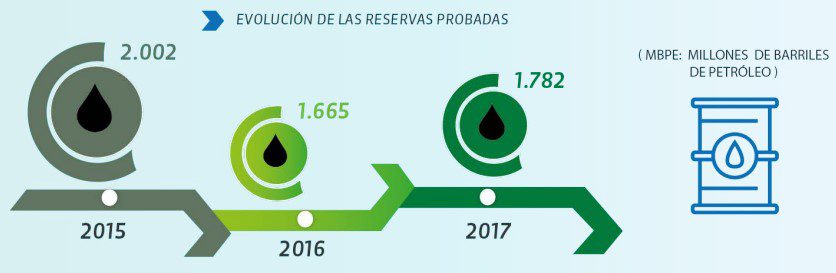 Flash | Colombia elevó reservas petroleras en 2017