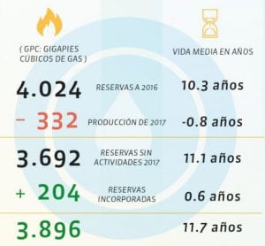 Flash | Colombia elevó reservas petroleras en 2017