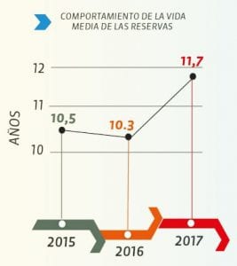 Flash | Colombia elevó reservas petroleras en 2017