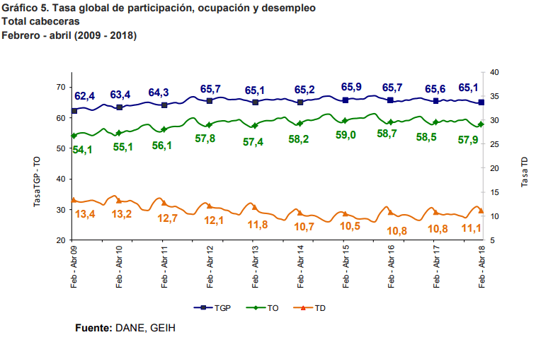 Desempleo en abril de 2018 subió a 9,5 %