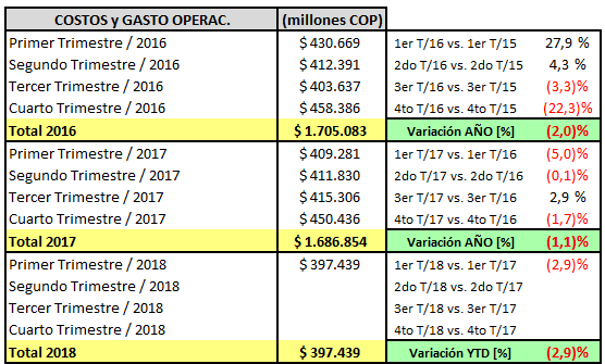 ETB CONSOLIDADO - Informe trimestral de resultados a Marzo 31 de 2018