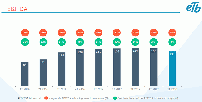 ETB CONSOLIDADO - Informe trimestral de resultados a Marzo 31 de 2018