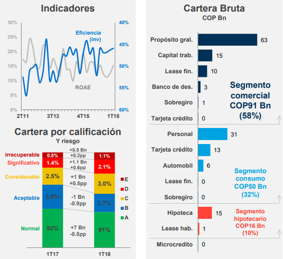 Como ligeramente positivos consideran resultados de Grupo Aval