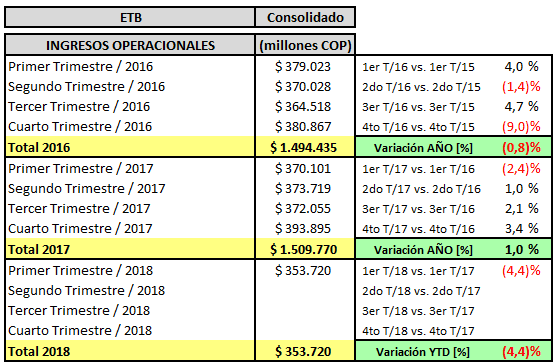 ETB CONSOLIDADO - Informe trimestral de resultados a Marzo 31 de 2018