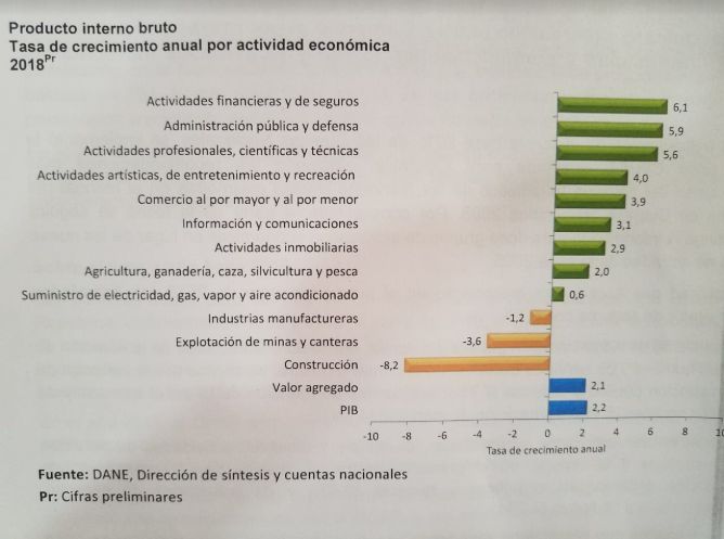 En 2,2 % creció economía de Colombia en primer trimestre
