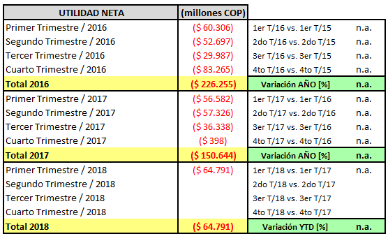 ETB CONSOLIDADO - Informe trimestral de resultados a Marzo 31 de 2018
