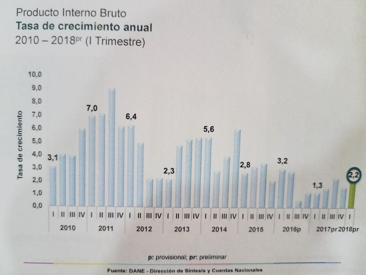 En 2,2 % creció economía de Colombia en primer trimestre