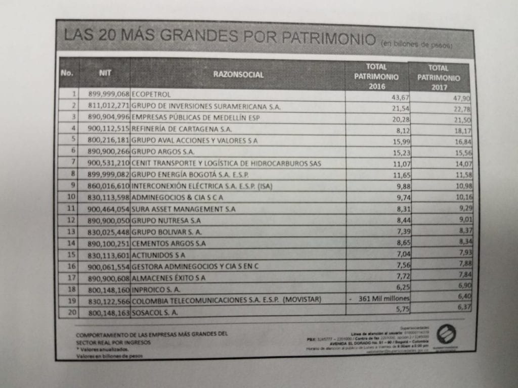 Las empresas más grandes en Colombia en 2017