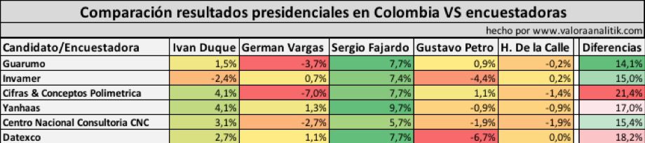 Las encuestadoras más y menos acertadas en elecciones Colombia