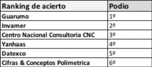 Las encuestadoras más y menos acertadas en elecciones Colombia