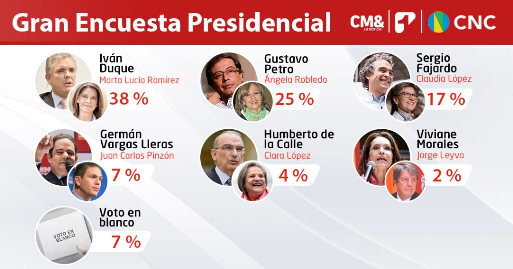 Nueva encuesta | Caen Petro y Vargas Lleras; Duque gana y se reafirma, Fajardo es 3º