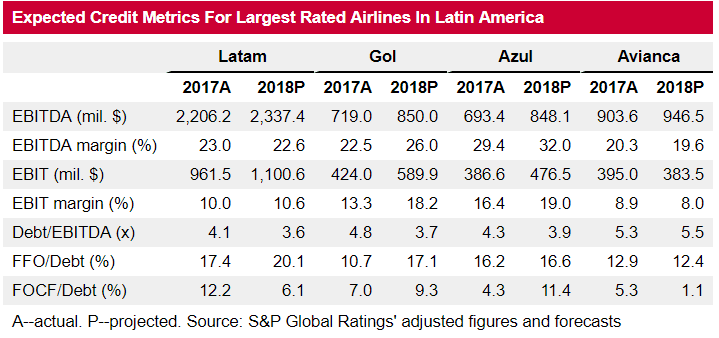 Alianza de Avianca con United mejoraría modelo de negocios de la colombiana: S&P