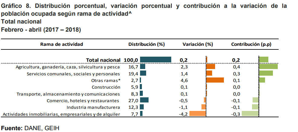 Desempleo en abril de 2018 subió a 9,5 %