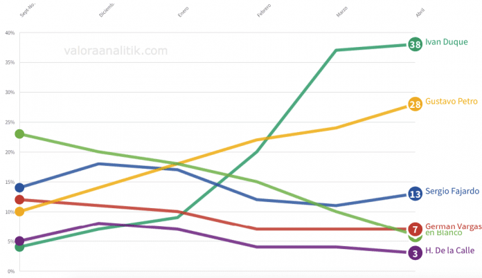 Resumen Encuestas Elecciones Colombia