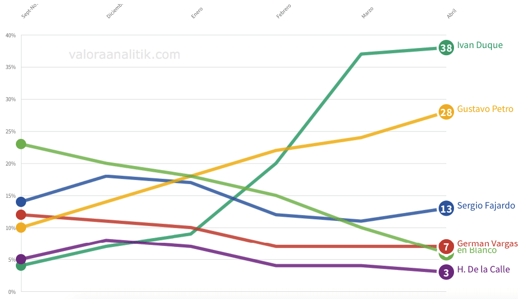 Resumen encuestas | Así va la carrera presidencial a 25 días de elecciones