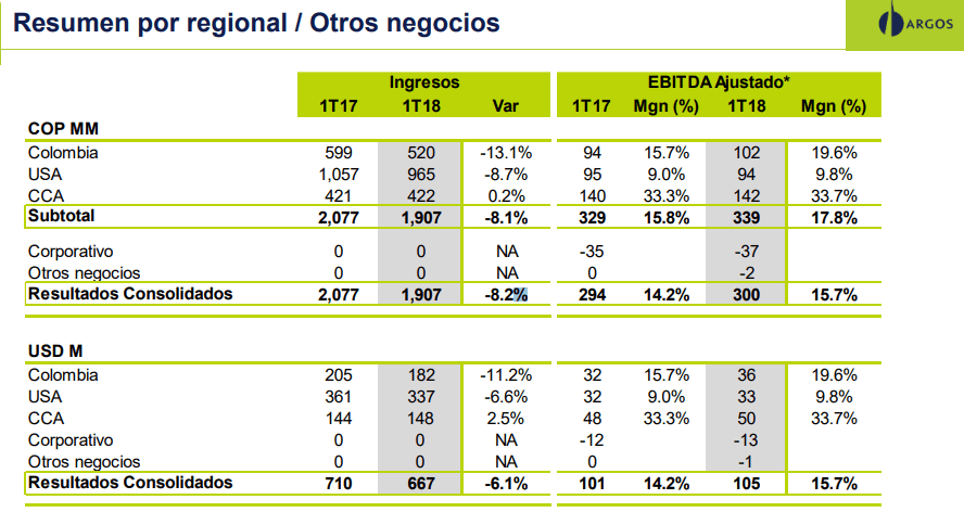 Mercado del cemento crecería a un solo dígito en 2018: Argos