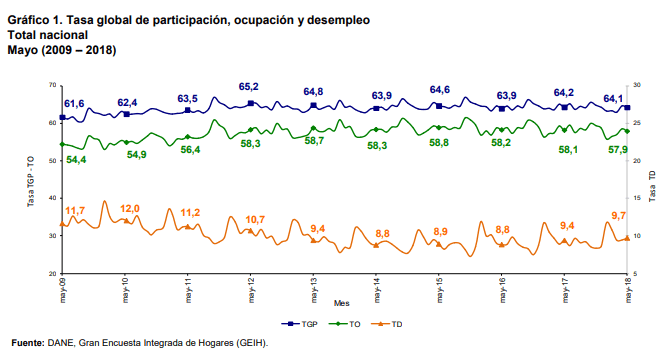 Flash| Desempleó subió a 9,7% en mayo de 2018