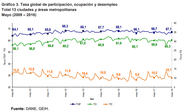 Flash| Desempleó subió a 9,7% en mayo de 2018