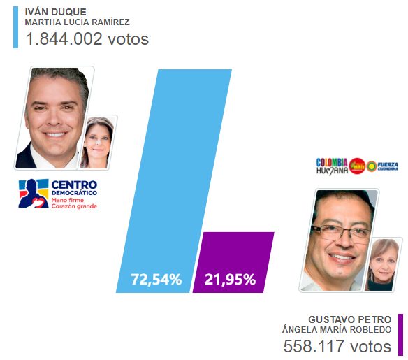 Iván Duque ganó elecciones presidenciales