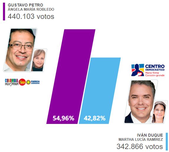 Iván Duque ganó elecciones presidenciales