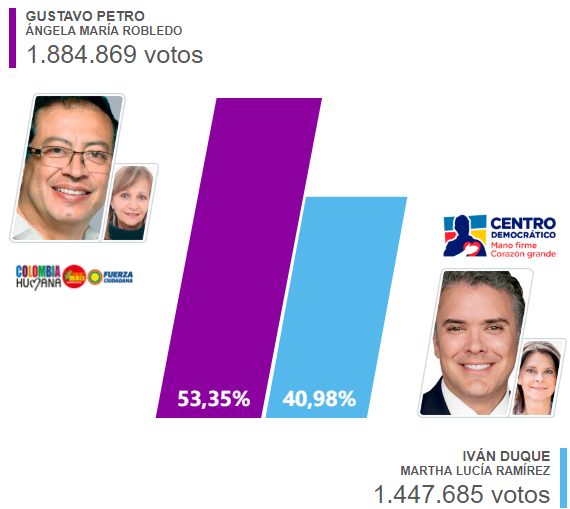 Iván Duque ganó elecciones presidenciales