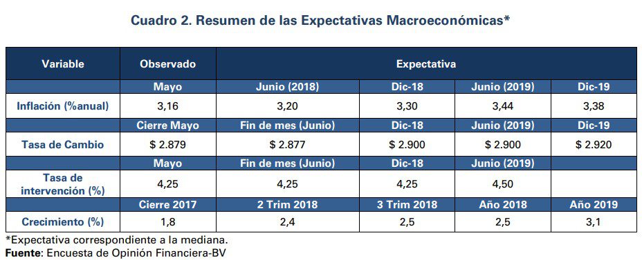 Encuesta Fedesarrollo: Mercado espera tasas BanRep e inflación estables hasta fin de año
