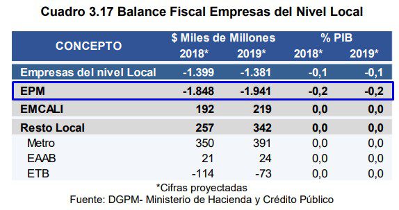 A pesar de HidroItuango, EPM elevará poco su déficit de 2019