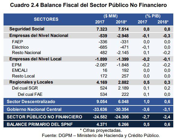 A pesar de HidroItuango, EPM elevará poco su déficit de 2019