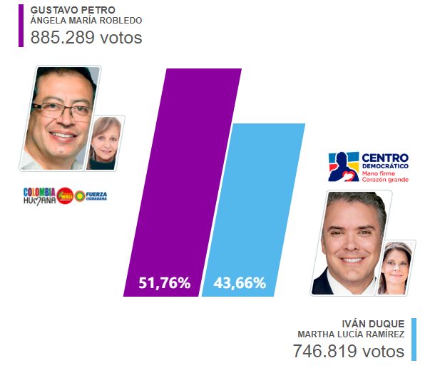 Iván Duque ganó elecciones presidenciales