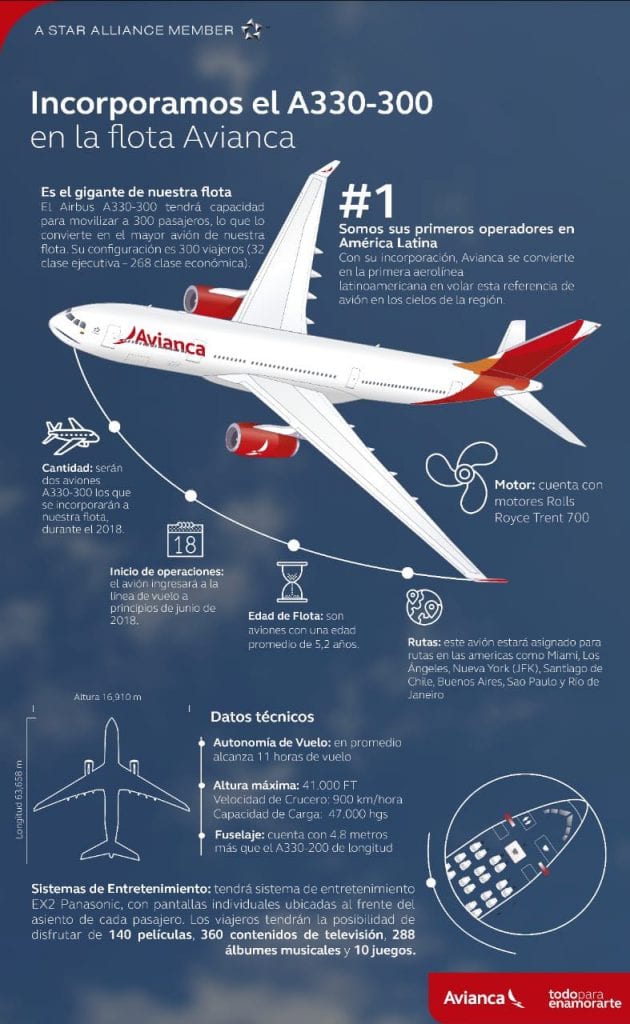 Llegaron a Colombia dos nuevos Airbus para Avianca