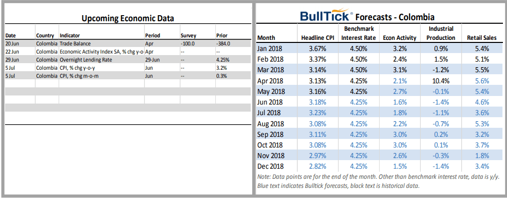 Bulltick Capital Markets es optimista sobre Colombia, pero estima riesgo fiscal