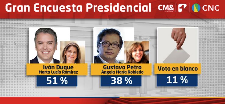 Duque pierde puntos, Petro gana terreno, según última encuesta de CNC para CM&